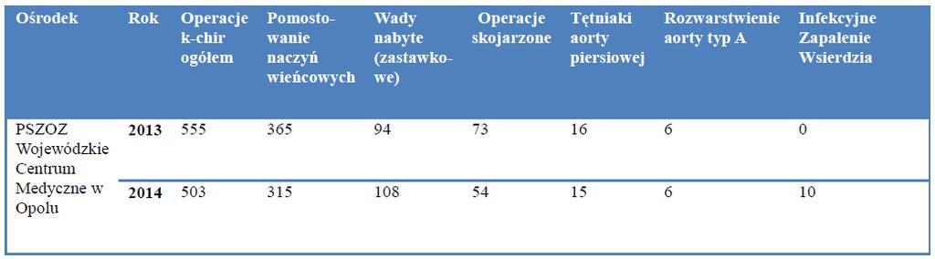Tabela 17: Liczba głównych typów operacji wykonanych w ośrodkach kardiochirurgicznych (2013-2014) Źródło: Krajowy Rejestr Operacji