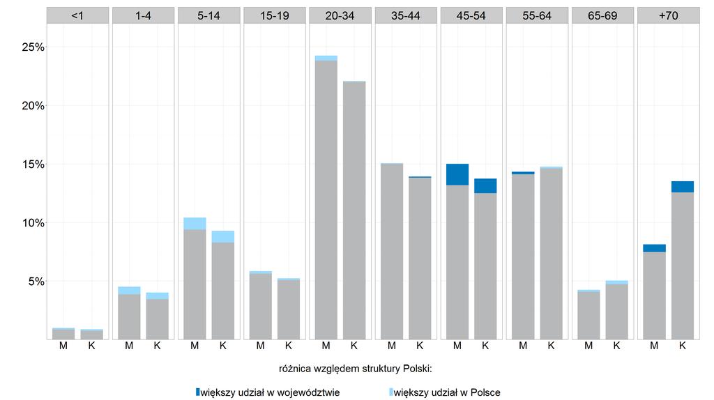 Wykres 4: Struktura ludności według płci i wieku w województwie opolskim oraz w Polsce (2013) Źródło: opracowanie własne na podstawie danych z GUS.