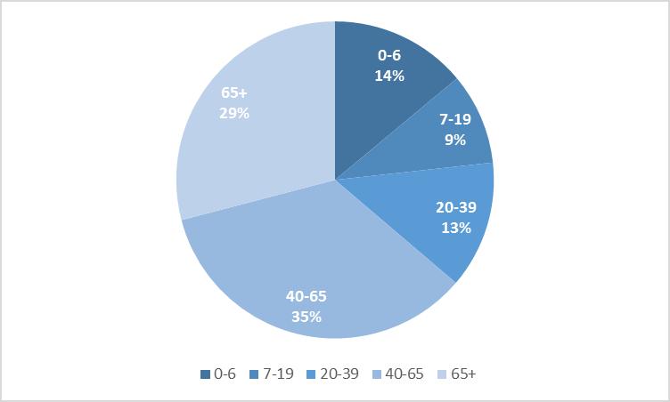 2.3 Obszar Podstawowej Opieki Zdrowotnej (POZ) Wykres 74: Liczba mieszkańców (tys.