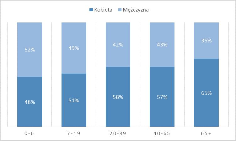 Wykres 76: Struktura udzielanych świadczeń wg grup wiekowych i płci w województwie opolskim (2012) Wykres 77: Liczba świadczeń lekarza POZ w przeliczeniu na mieszkańca w powiatach województwa