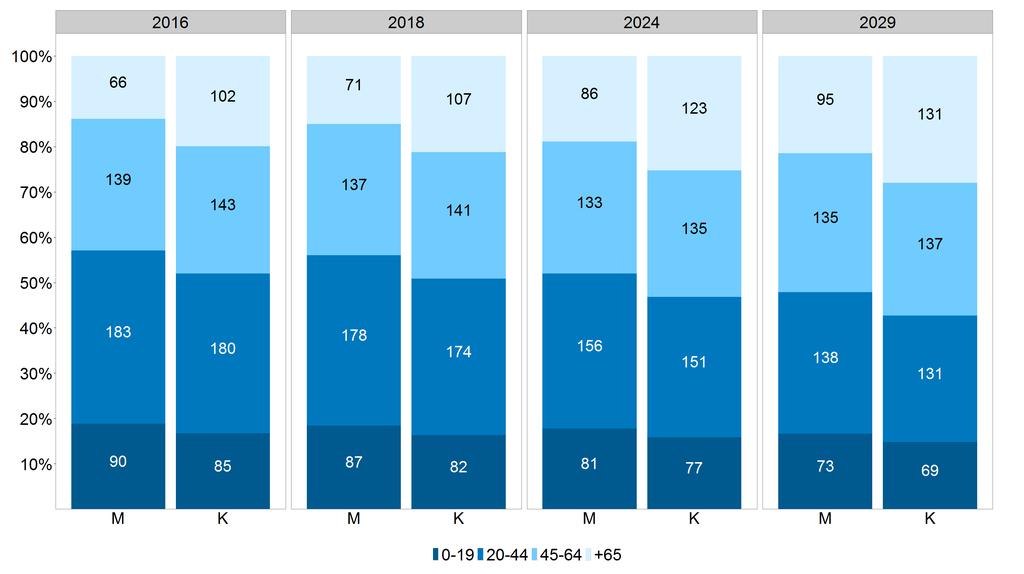 Wykres 100: Prognozowana struktura ludności według grup wieku w województwie opolskim w wybranych latach prognozy (w 2016, 2018, 2024 i 2029 r.