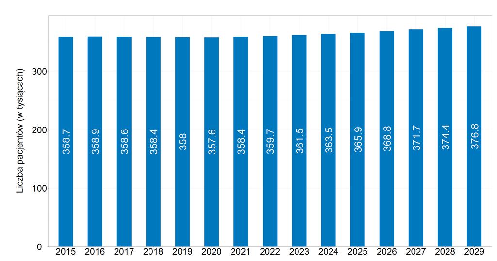 Wykres 119: Prognozowana zmiana liczby operacji w latach 2016 2029 wg województw Tabela 25: Prognozowana liczba operacji kardiochirurgicznych i niewykorzystany potencjał w tysiącach (2016 2029) Rok