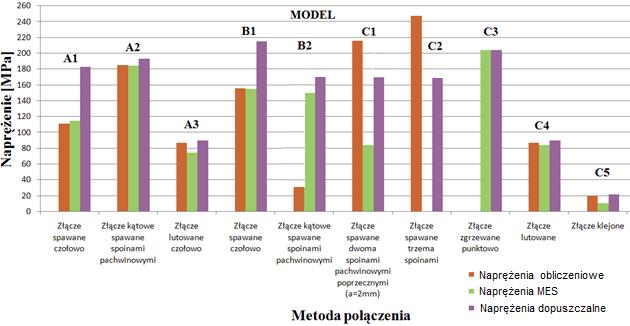 II 0,8 - współczynnik wytrzymałości spoin pachwinowych dla granicy plastyczności e 255 MPa [5,1], fd = 215 wytrzymałość obliczeniowa stali na ścinanie [1]. 2.3.