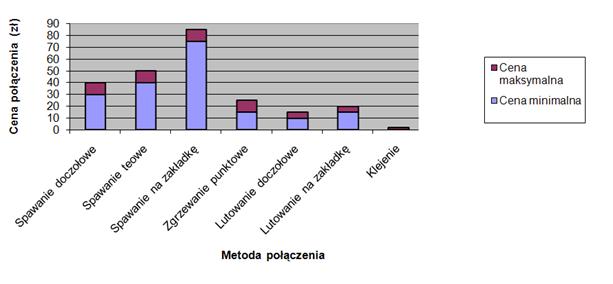 W grupie połączeń czołowych wykonanych przy pomocy spawania i lutowania, obciążonych siłą rozciągającą P = 50 [kn] (model A1, A2, A3), wszystkie trzy złącza przeniosły zakładane obciążenie.