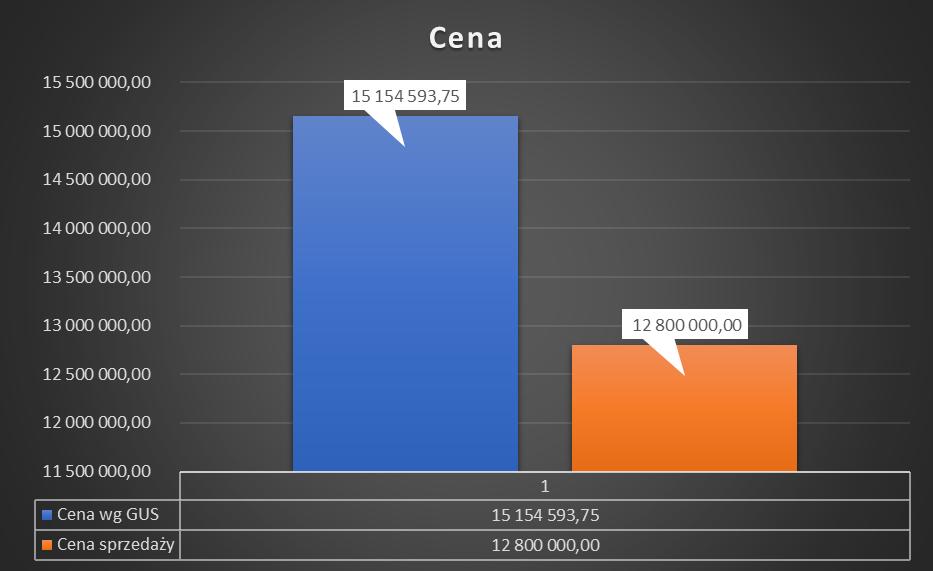 Metodologia ustalenia ceny: Ceny zakupu/sprzedaży użytków rolnych w I kwartale 2017 r. wg województw obowiązują od 1 czerwca 2017 r.