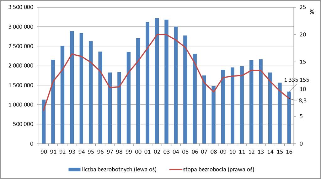 Poziom bezrobocia rejestrowanego w Polsce liczba
