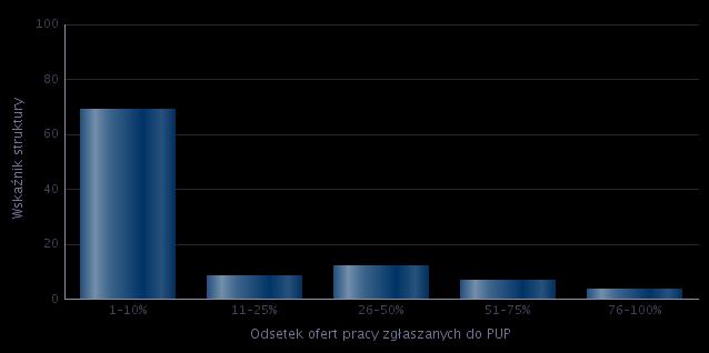 Wykres 3 Analiza odsetka ofert pracy zgłaszanych do Powiatowych Urzędów Pracy Na podstawie wyników przeprowadzonych badań można wnioskować, że za pośrednictwem Powiatowych Urzędów Pracy, pracodawcy