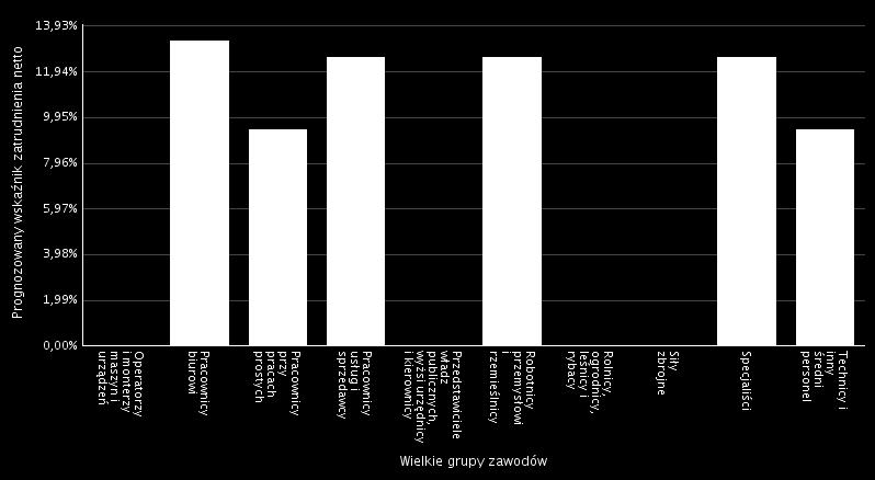 Tabela 27 Prognozowany wskaźnik zatrudnienia netto dla wielkich grup zawodów w 2016 roku Wielkie grupy zawodów Prognozowany wskaźnik zatrudnienia netto Operatorzy i monterzy maszyn i urządzeń 0,00%