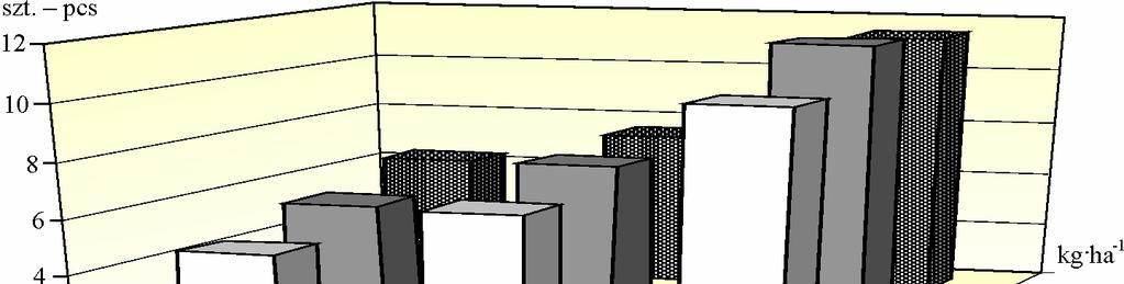 Wpływ intensywno ci nawo enia... 47 Tabela 5. Charakterystyka statystyczna plonu ziarna i elementów struktury plonu Table 5.