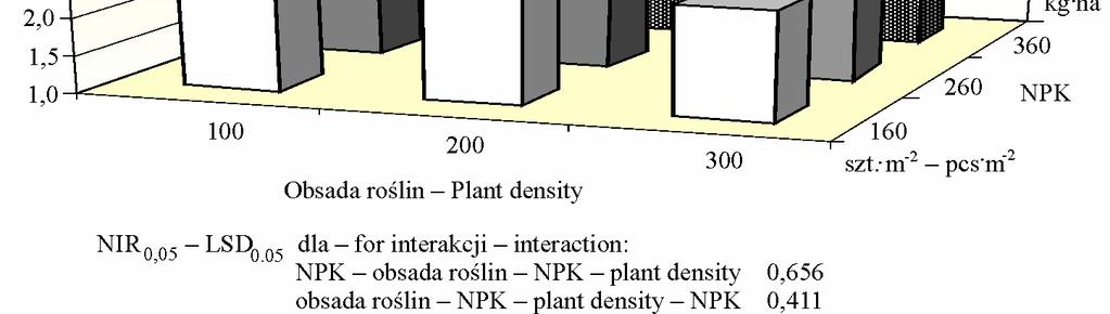 ha -1, natomiast istotnie wzrosło pod wpływem wy szej dawki NPK. Przy obsadzie ro lin 300 szt. m -2 rozkrzewienie produkcyjne istotnie wrastało wraz ze zwi kszaniem dawki ze 160 do 360 kg NPK. ha -1.