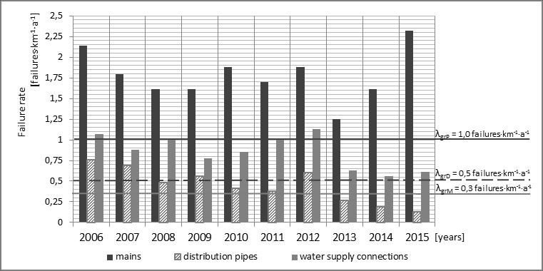 Analysis and assessment of water distribution subsystem failure Analiza i ocena awaryjności podsystemu dystrybucji wody Analysing the data shown in Figure 2, it can be seen that the highest failure