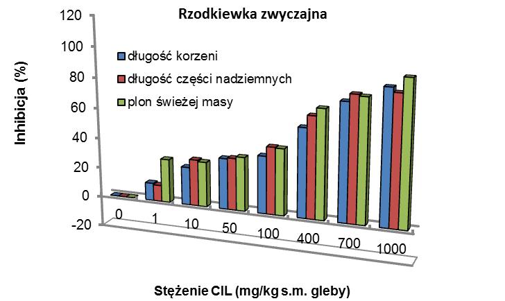 Rysunek 1. Inhibicja długości części nadziemnych roślin i ich korzeni oraz plonu świeżej masy jęczmienia jarego i rzodkiewki zwyczajnej. foru fosforanowego o ph 7.0 i jodku potasu [42].