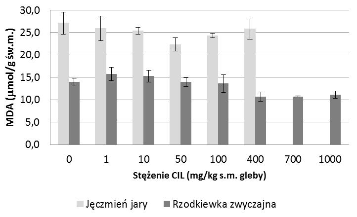 W przypadku jęczmienia jarego udało się dokonać analizy barwników asymilacyjnych do stężenia 400 mg CIL na kg gleby, obserwowany wówczas spadek poziomu chlorofilu całkowitego (Chl a+b) i karotenoidów