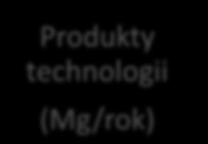 Produkty technologii (Mg/rok)