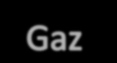 Źródła: Gaz