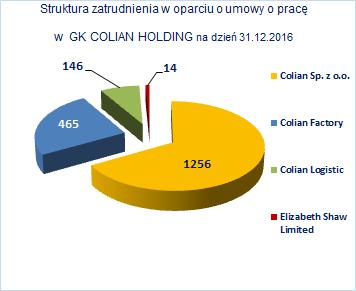 W roku utrzymany został poziom zatrudnienia w GK Colian (wzrost o 1 osobę).