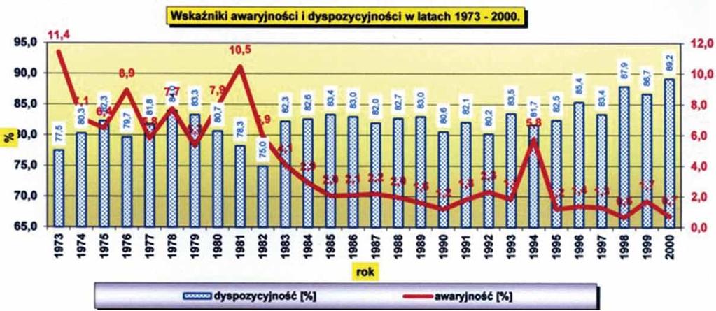 warunowanych stanem maszyny.