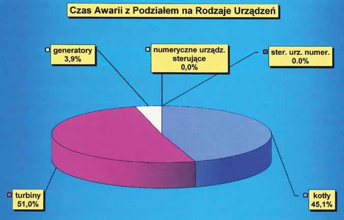 przedstawiono czas pracy i różnego rodzaju postoje bloów oraz porównanie czasów postojów bloów w remoncie bieżącym ze wsaźniiem awaryjności. 4.