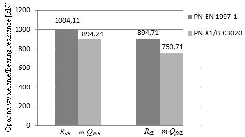 Opór na wypieranie / Bearing resistance [kn] RYSUNEK 3. Porównanie oporu na wypieranie stopy B1 posadowionej na gruncie niespoistym według PN-EN 1997-1 (2008) i PN-81/B-03020 (1981) FIGURE 3.