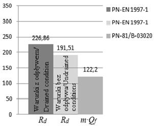 Comparison of sliding resistance under pad foundations according PN-EN 1997-1 (2008) and PN-81/B-03020 (1981): a B1 (on non-cohesive subsoil), b G4 (on cohesive subsoil) TABEA 9.