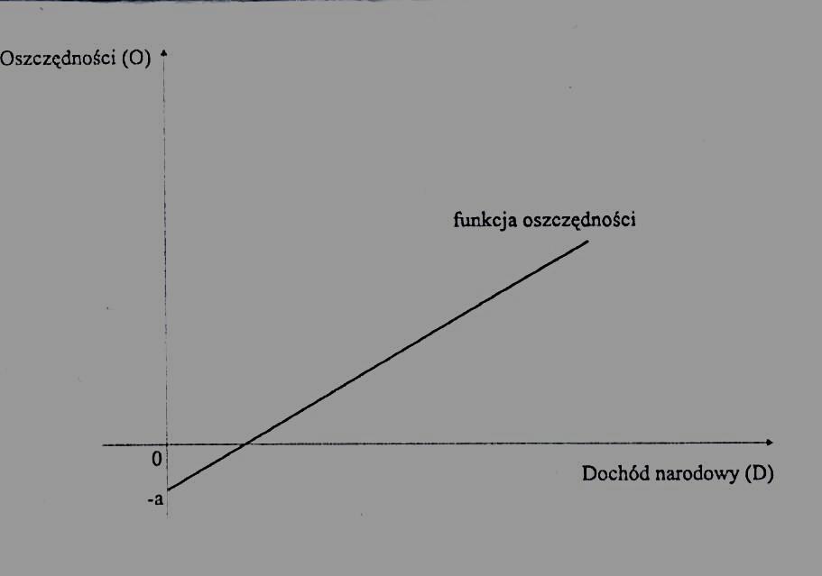 Oszczędności Oszczędności S = Y C Przeciętna skłonność do