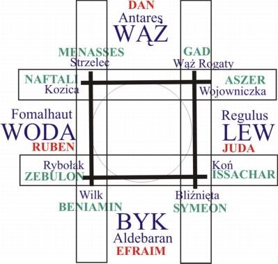 Spis Zastępów II Na północy rozbija się Dan z Aszerem i Naftalim. Na wschodzie Juda z Issacharem i Zebulonem, na południu Ruben z Symeonem i Gadem, na zachodzie Efraim z Menassesem i Beniaminem.