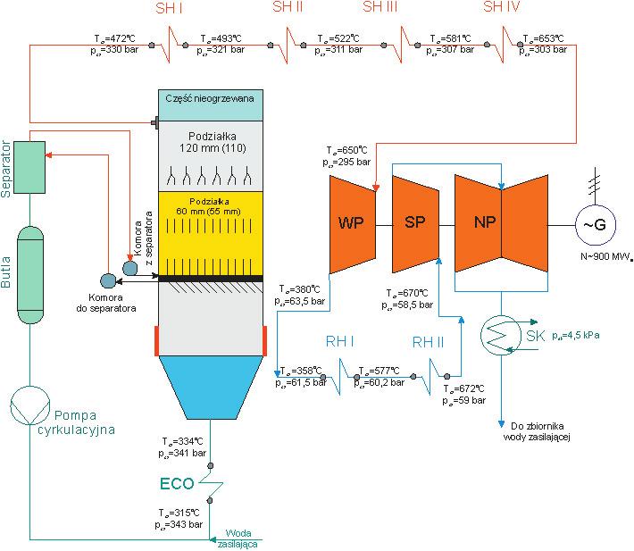 Rys. 3. Schemat technologiczny referencyjnego bloku energetycznego na parametry nadkrytyczne, Źródło: Rafako S.A.