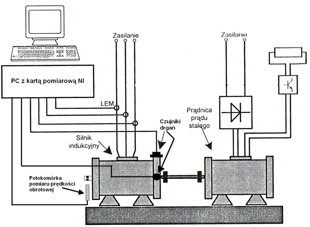 173 stałego typ PZB b44b o mocy 1,5kW pracująca jako obciążenie, komputer przemysłowy firmy National Instruments wyposażony w kartę pomiarową NI PXI-4472 oraz oprogramowanie LabView 8.5. Badania niewyważenia i procedurę wyważania zrealizowano na silniku firmy Indukta typ Sh-90L-4 o mocy 1,5kW.