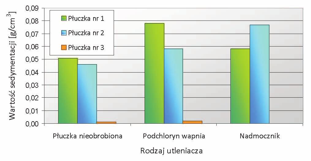 NAFTA-GAZ Analiza wyników pomiaru sedymentacji fazy stałej w płuczkach zasolonych Na rysunkach 2 5 przedstawiono zebrane wyniki pomiarów wielkości sedymentacji fazy stałej w zastosowanych do badań