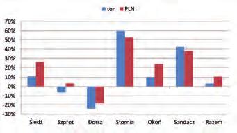 Dobre wyniki rybołówstwa bałtyckiego w 2016 r. Mimo niekorzystnych uwarunkowań działania rybołówstwa dorszowego w ubiegłym roku, polskie statki prowadzące połowy na Morzu Bałtyckim odłowiły 138,9 tys.