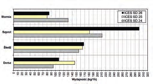 Średnia wydajność połowu z analogicznego rejsu zrealizowanego w 2016 r. wyniosła 83,8 kg/1h w podobszarze 25 i 244,5 kg/1h w podobszarze 26.
