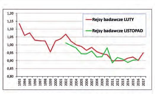 W połowach dorszy zdecydowanie przeważały dorsze niewymiarowe (rys. 4).