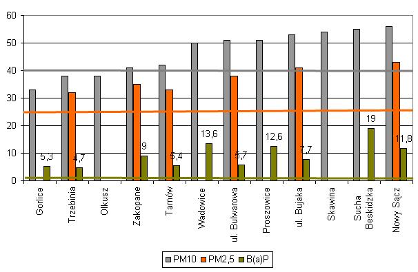 Porównanie stężeń rocznych pyłów oraz benzo(a)pirenu w 2012 roku