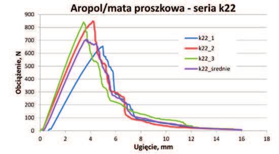 Wyniki przedstawiono w postaci zbiorczych wykresów dla każdej z serii oraz wspólnego wykresu zbiorczego średnich przebiegów wszystkich testowanych materiałów (rys. 4 10).