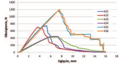 Changes of the sample load vs. sample deflection (series k26) Rys. 10.