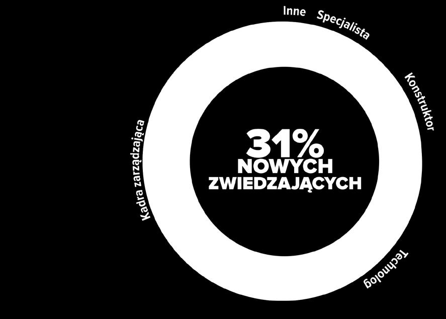 25 POWIERZCHNI 000 m² 17 893 ZWIEDZAJĄCYCH BLOK TARGÓW