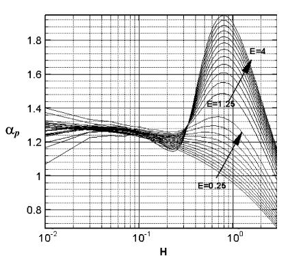 180 T R I B O L O G I A 6-2011 Rys. 3d. Wartość parametru α p Fig. 3d. Values of the parameter α p Rys. 3e.