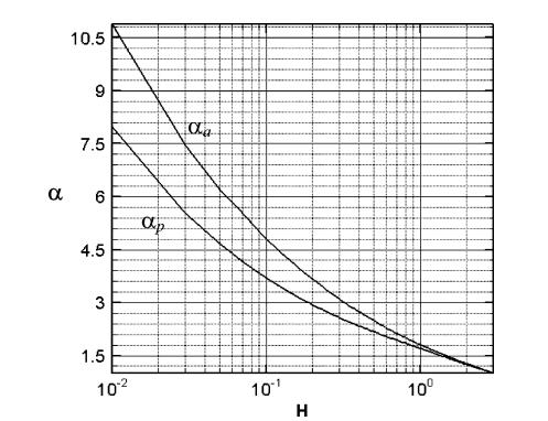 Representative curve α a i α p for rigid substrate WNIOSKI Analizując wyniki otrzymane z badań nad