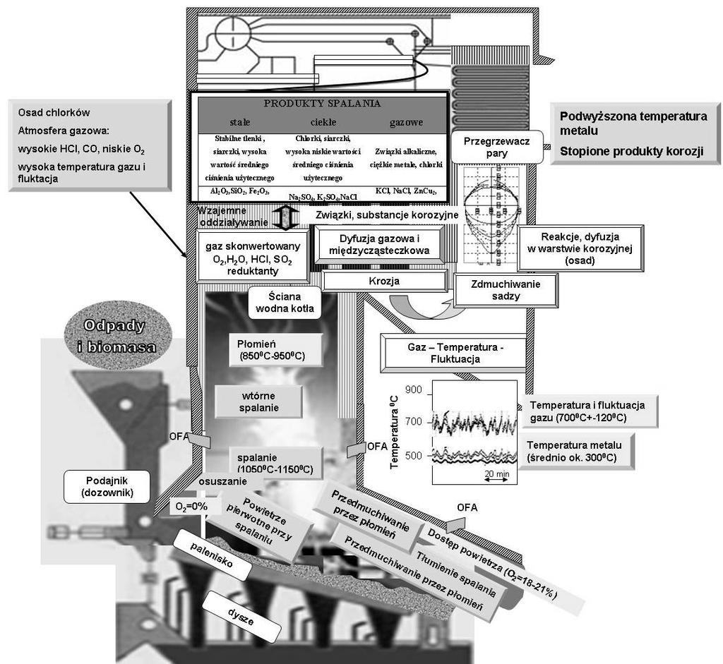 Rys.2. Schemat kotła spalającego odpady i charakterystyka miejsc oddziaływań korozyjnych. Fig 2.
