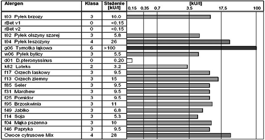ESPGHAN 2012. Diagnozowanie celiakii ttg IgA + IgG razem DGP IgA + IgG - czułość 98%, swoistość 100% przy minimum 2 z 4 markerach dodatnich [23].