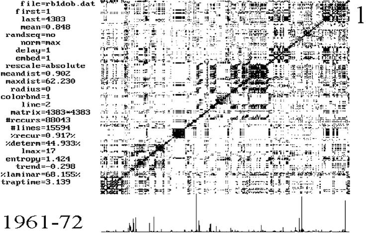 47 Rys. 1. Diagramy analizy rekurencji dla poszczególnych posterunków wodowskazowych zlewni Raby. Numeracja wykresów podana w prawym górnym rogu zgodna z tab. 1. Górny diagram przed randomizacją zbioru źródłowego, dolny diagram po jego randomizacji (randseq = yes) Fig.
