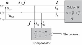 zatem moc niezrównoważenia ma wartość u = 256, 3 + 256, 3 + 277, 0 = 456, 2V 2 2 i = 231, 9 + 231, 9 = 328, 0A 3 100 10 Q ia = P = = 219,2 A, ir = = 0 u 456, 2 u u u 2 2 i = 328,0 219,2 = 244,0 A D =