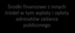 Wprowadzone ułatwienia 2 Doprecyzowano pojęcie finansowego wkładu własnego Finansowy wkład własny Środki finansowe własne Środki finansowe z innych źródeł w tym wpłaty i opłaty