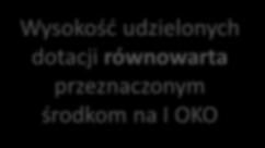 80 000 zł 380 000 zł Wnioski a dotacje 1 Małe granty II OKO 450000 400000 400 000 zł Mały grant 350000 300000 250000 300 000 zł Małe granty II OKO 200000 150000 100000 110 000 zł 40 000 zł 20 000 zł