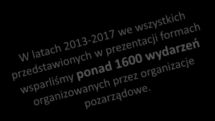 000 zł Rozwój przedsiębiorczości 37 Turystyka 27 110 000 zł Ochrona zdrowia 23 Ochrona zdrowia / pomoc społeczna