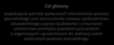 Program współpracy Poprawa jakości życia poprzez pełniejsze zaspokojenie potrzeb