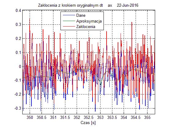 Modelowanie rzeczywistych zakłóceń występujących podczas lotu... 127 Rysunki 2-7 przedstawiają przykładowe zbiory zakłóconych mierzonych zmiennych stanu samolotu Piper Seneca V.