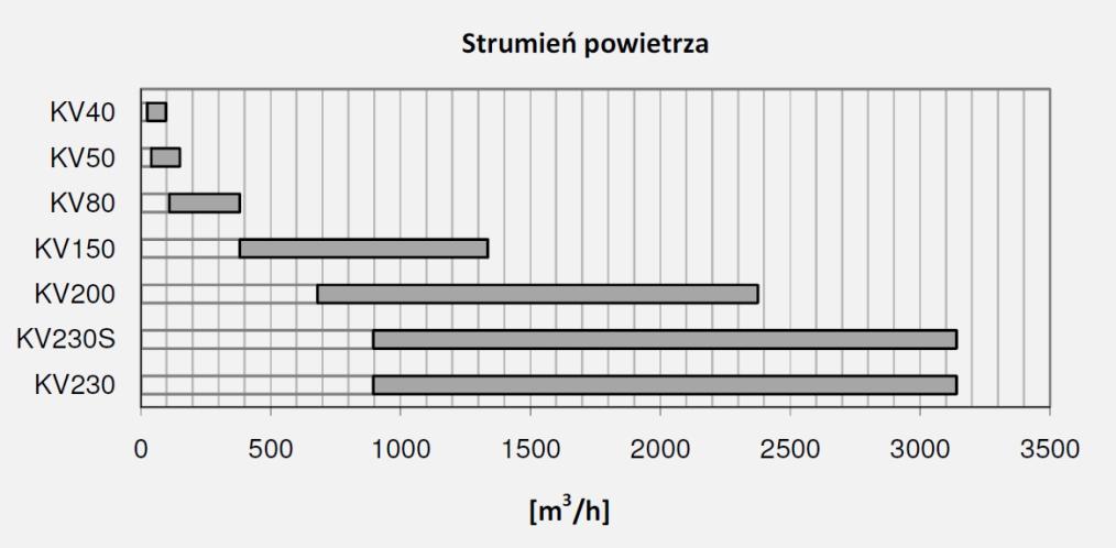 Szybki Dobór Strumień powietrza Q [m /h] KV... [25-95] [8,5-2,1] [2-276] [<2-5] KV... [-1] [11,7-24,4] [2-1] [<2-6] KV... [1-] [18,-1,] [24-276] [<2-41] KV...1 [-15] [22,-4,4] [2-275] [<2-47] KV.