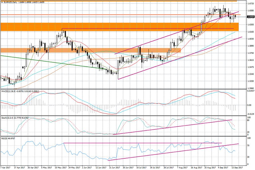 Wykres dzienny EUR/NZD Jednym z ciekawszych wykresów tego tygodnia jest też EUR/GBP.