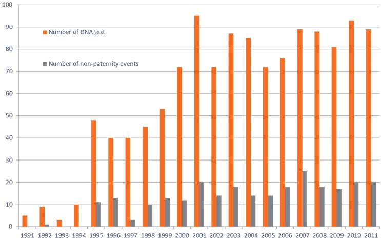Parental testing in the Forensic Medicine Institute of Poznan University of Medical Sciences 1980 2011 427 Figure 5.